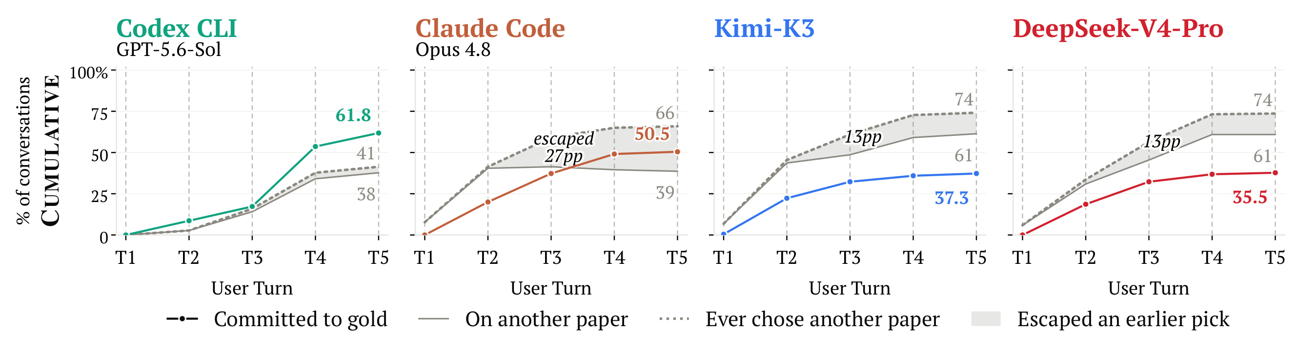 By user turn, the share of conversations committed to the gold paper or to another paper, for four agents.