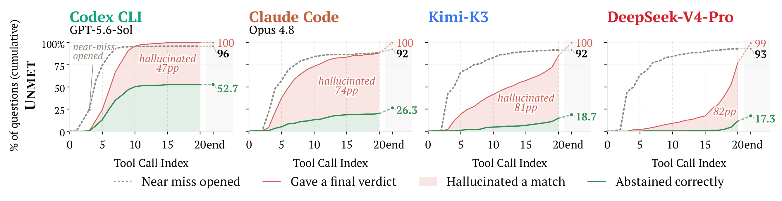 By tool call, the share of queries in which the agent opened the near-miss paper, gave a final verdict, and abstained correctly.