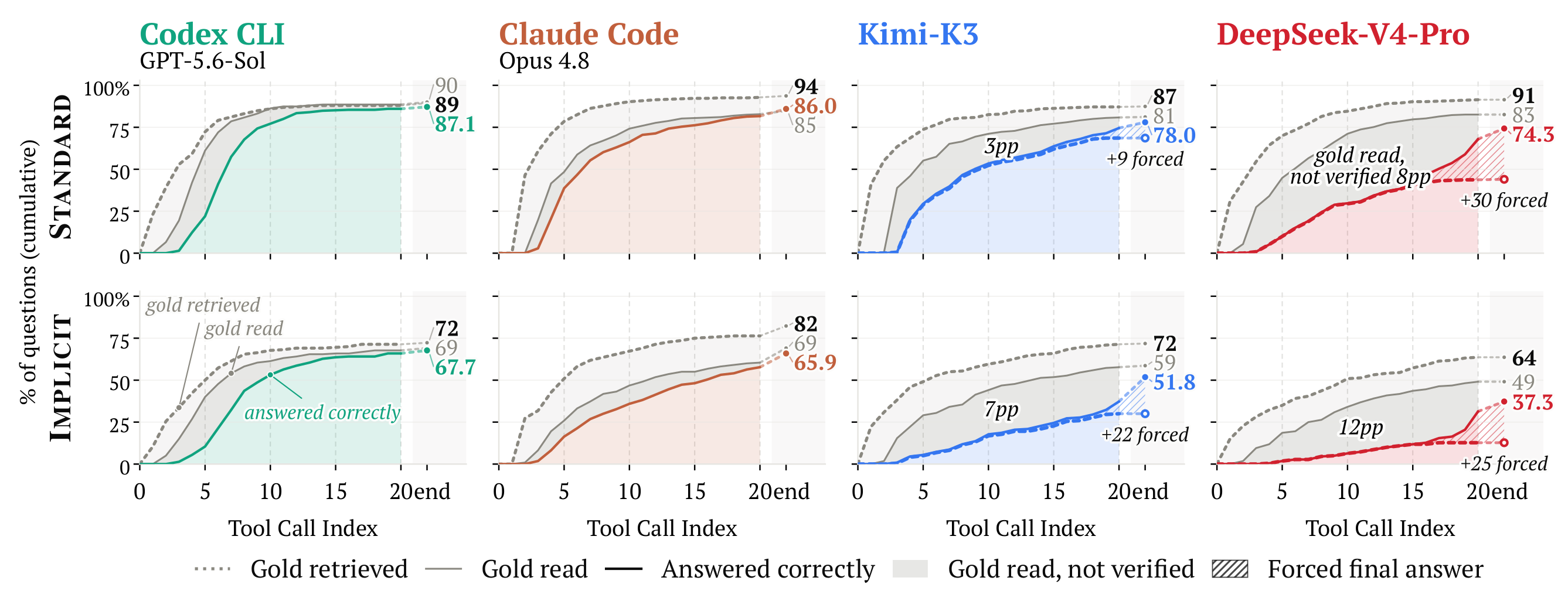 Curves of retrieved, read and answered-correctly shares by tool call on Standard and Implicit for four agents.
