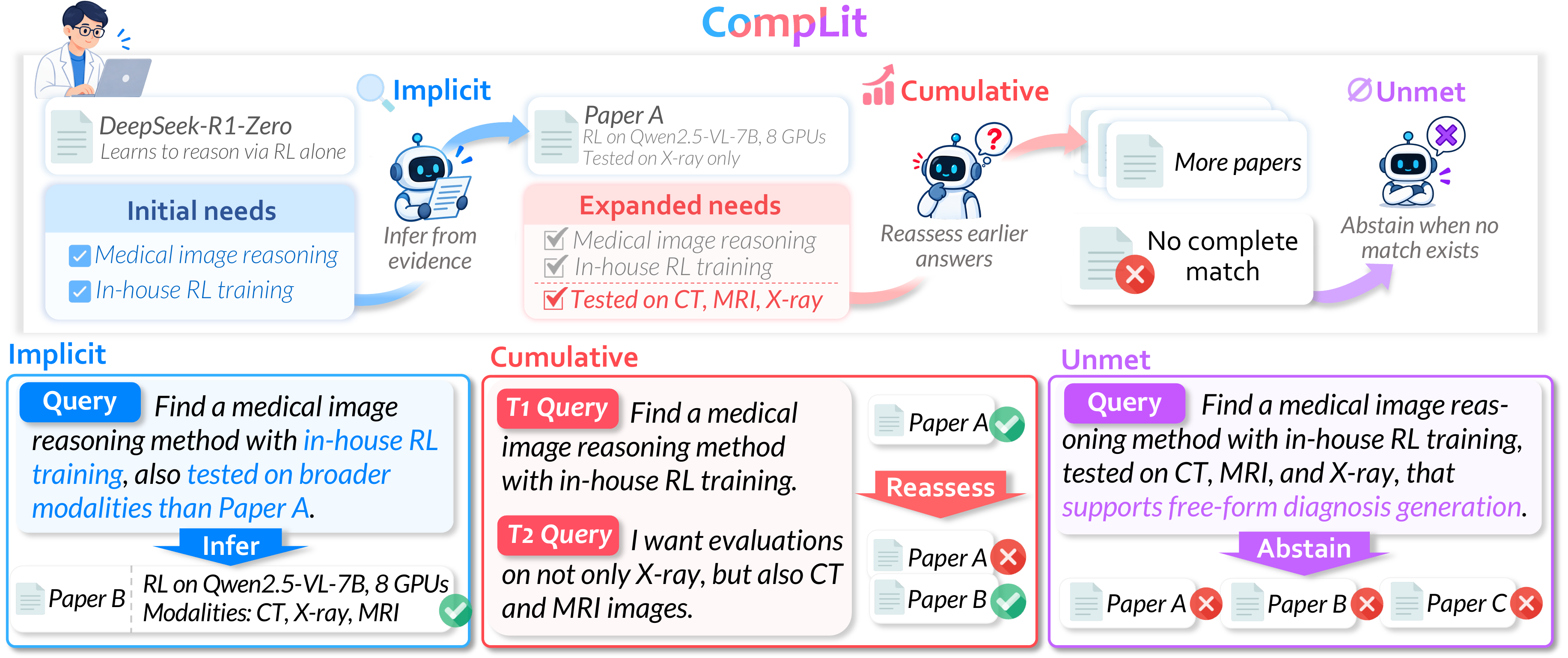 CompLit overview. A researcher starts from DeepSeek-R1-Zero with two needs: medical image reasoning and in-house RL training. An agent must infer the in-house property from Paper A, reassess Paper A once the researcher adds CT and MRI, and abstain when no paper matches all needs.