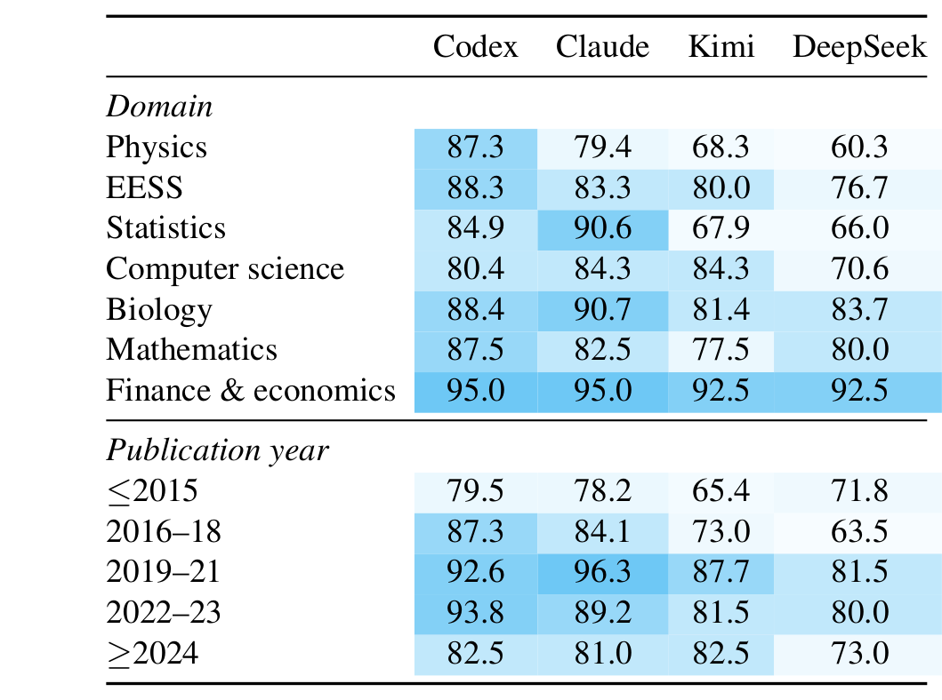 Accuracy table of Codex, Claude, Kimi and DeepSeek on Standard by domain (physics, EESS, statistics, computer science, biology, mathematics, finance and economics) and by publication year (2015 or earlier to 2024 or later).